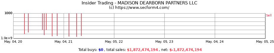 Insider Trading Transactions for MADISON DEARBORN PARTNERS LLC