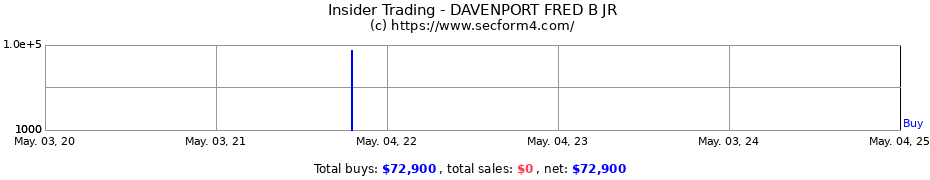 Insider Trading Transactions for DAVENPORT FRED B JR