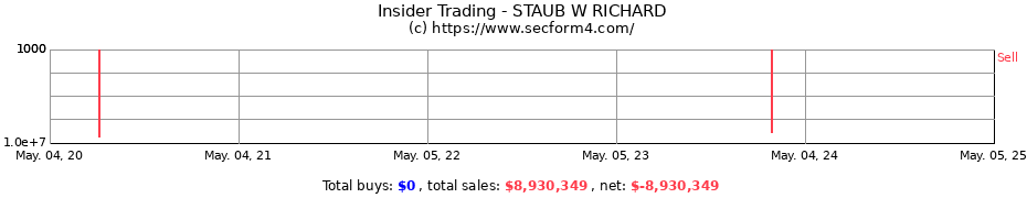 Insider Trading Transactions for STAUB W RICHARD