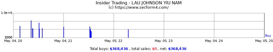 Insider Trading Transactions for LAU JOHNSON YIU NAM