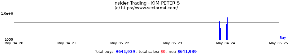 Insider Trading Transactions for KIM PETER S