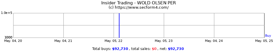 Insider Trading Transactions for WOLD OLSEN PER