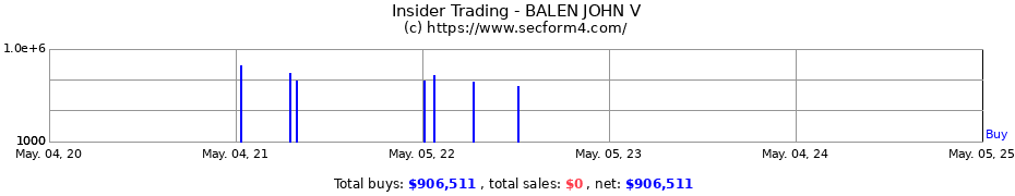 Insider Trading Transactions for BALEN JOHN V