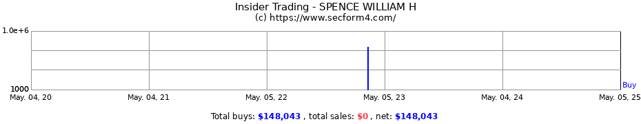 Insider Trading Transactions for SPENCE WILLIAM H
