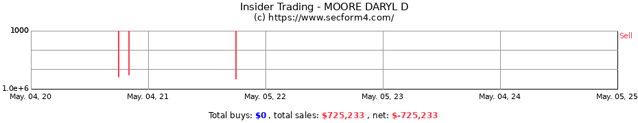 Insider Trading Transactions for MOORE DARYL D