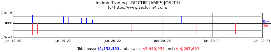 Insider Trading Transactions for RITCHIE JAMES JOSEPH