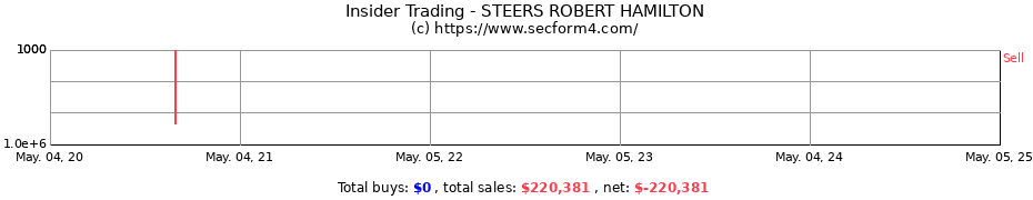 Insider Trading Transactions for STEERS ROBERT HAMILTON