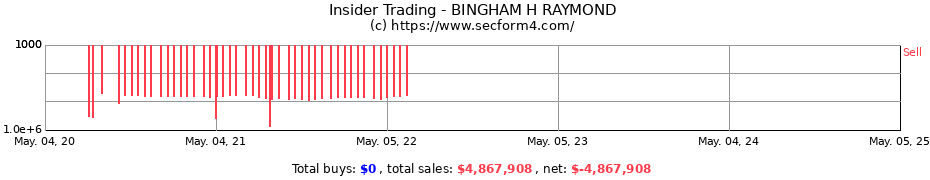 Insider Trading Transactions for BINGHAM H RAYMOND