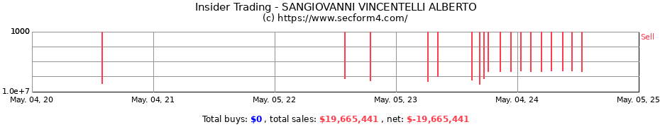 Insider Trading Transactions for SANGIOVANNI VINCENTELLI ALBERTO