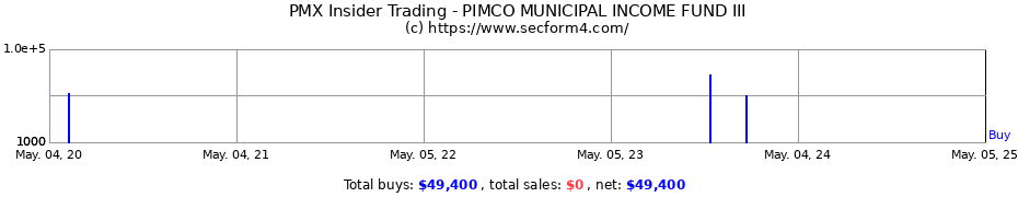 Insider Trading Transactions for PIMCO MUNICIPAL INCOME FUND III