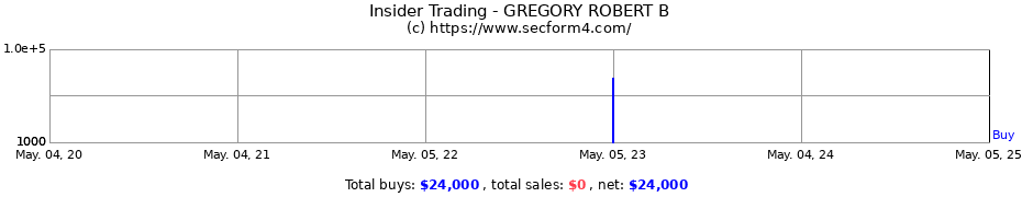Insider Trading Transactions for GREGORY ROBERT B