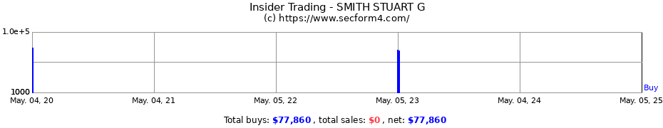 Insider Trading Transactions for SMITH STUART G