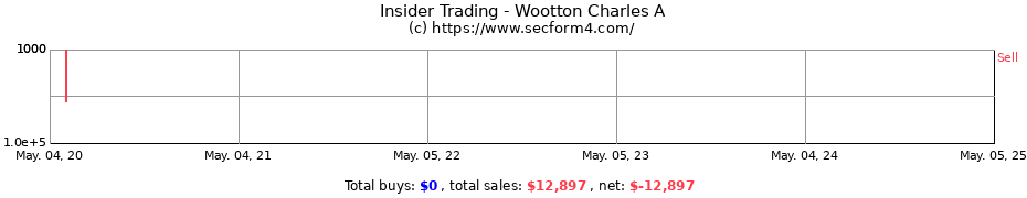 Insider Trading Transactions for Wootton Charles A