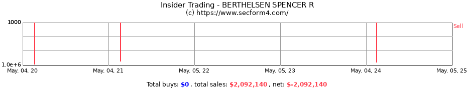 Insider Trading Transactions for BERTHELSEN SPENCER R