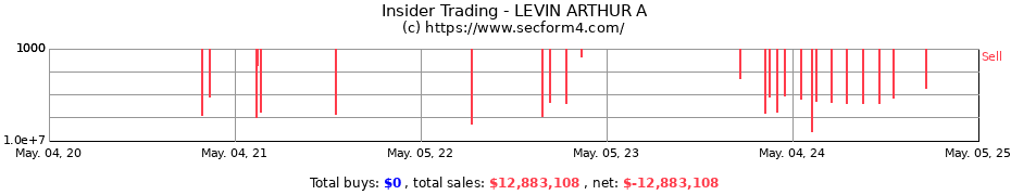 Insider Trading Transactions for LEVIN ARTHUR A
