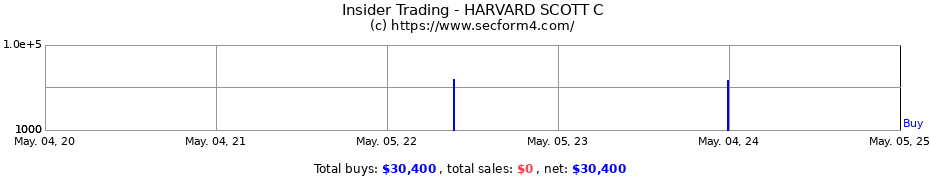 Insider Trading Transactions for HARVARD SCOTT C
