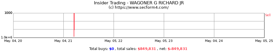 Insider Trading Transactions for WAGONER G RICHARD JR