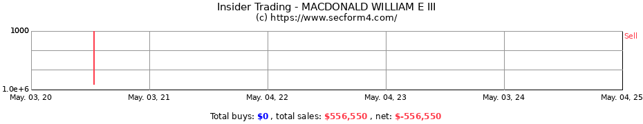 Insider Trading Transactions for MACDONALD WILLIAM E III