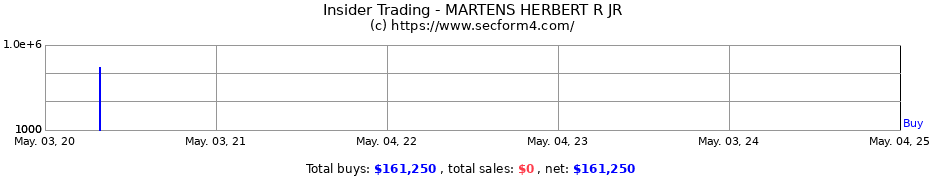 Insider Trading Transactions for MARTENS HERBERT R JR