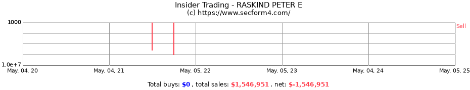 Insider Trading Transactions for RASKIND PETER E