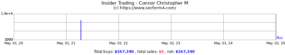 Insider Trading Transactions for Connor Christopher M
