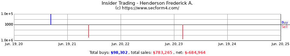 Insider Trading Transactions for Henderson Frederick A.