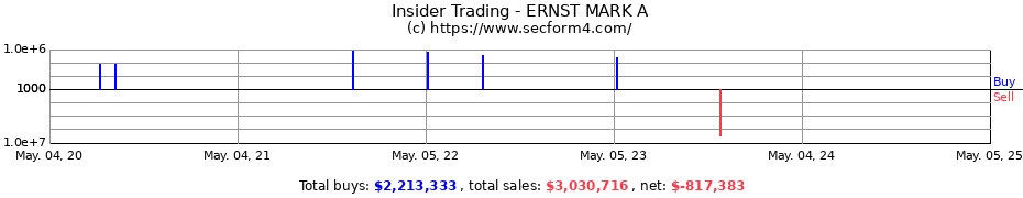 Insider Trading Transactions for ERNST MARK A