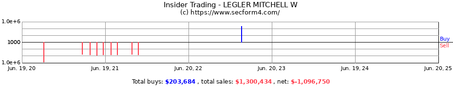 Insider Trading Transactions for LEGLER MITCHELL W