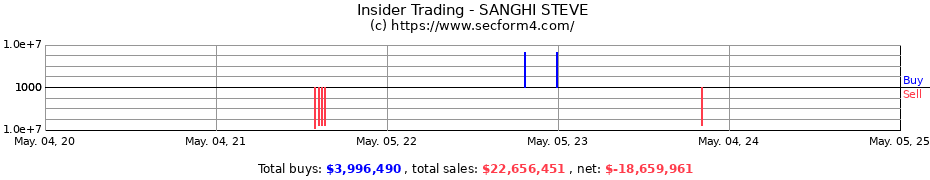 Insider Trading Transactions for SANGHI STEVE