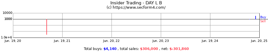Insider Trading Transactions for DAY L B