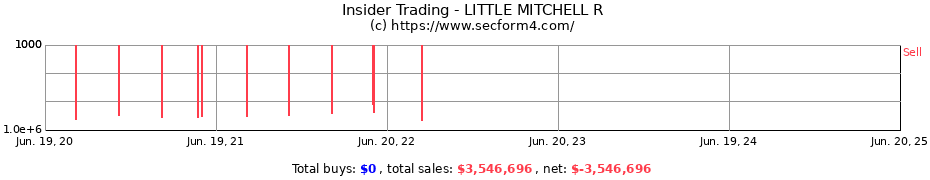 Insider Trading Transactions for LITTLE MITCHELL R