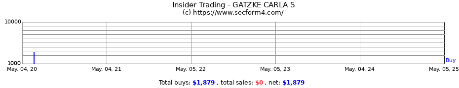 Insider Trading Transactions for GATZKE CARLA S
