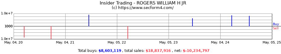 Insider Trading Transactions for ROGERS WILLIAM H JR