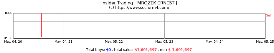 Insider Trading Transactions for MROZEK ERNEST J