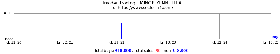 Insider Trading Transactions for MINOR KENNETH A