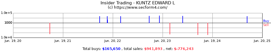 Insider Trading Transactions for KUNTZ EDWARD L