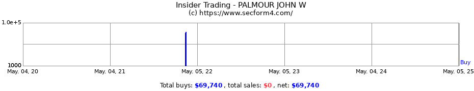 Insider Trading Transactions for PALMOUR JOHN W