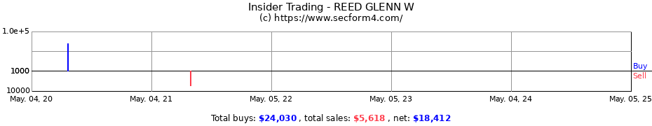 Insider Trading Transactions for REED GLENN W