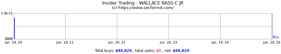Insider Trading Transactions for WALLACE BASS C JR