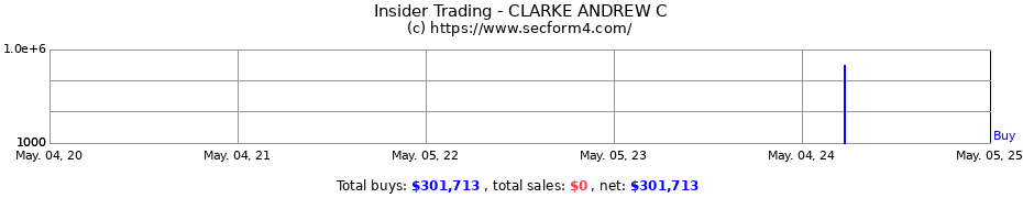 Insider Trading Transactions for CLARKE ANDREW C