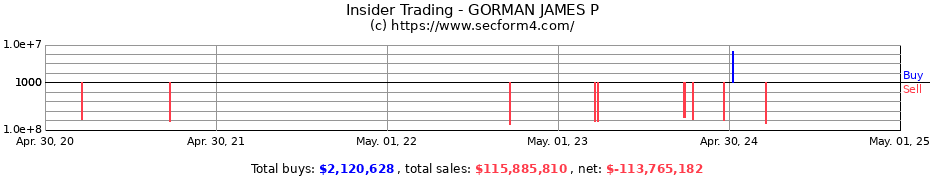 Insider Trading Transactions for GORMAN JAMES P