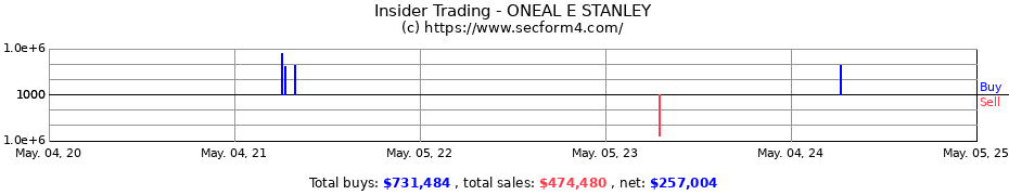 Insider Trading Transactions for ONEAL E STANLEY