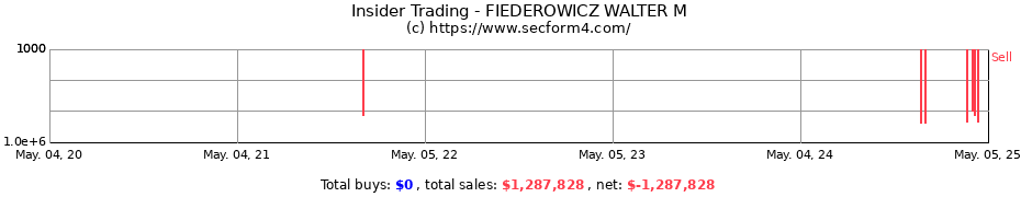 Insider Trading Transactions for FIEDEROWICZ WALTER M