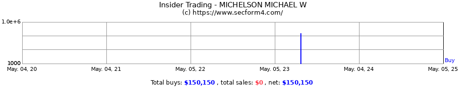 Insider Trading Transactions for MICHELSON MICHAEL W