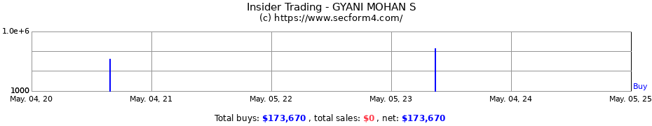 Insider Trading Transactions for GYANI MOHAN S