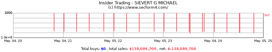 Insider Trading Transactions for SIEVERT G MICHAEL