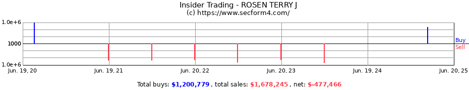 Insider Trading Transactions for ROSEN TERRY J