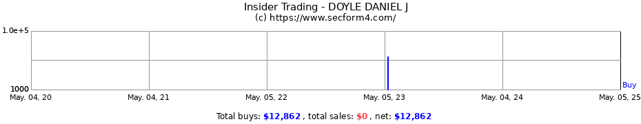 Insider Trading Transactions for DOYLE DANIEL J