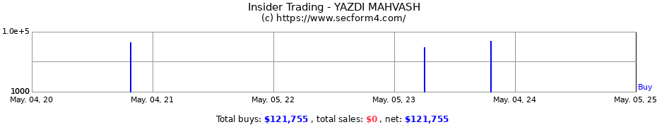 Insider Trading Transactions for YAZDI MAHVASH