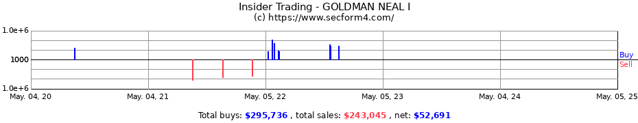 Insider Trading Transactions for GOLDMAN NEAL I